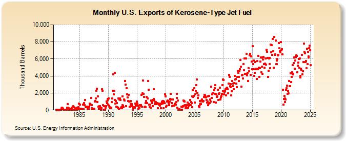 U.S. Exports of Kerosene-Type Jet Fuel (Thousand Barrels)