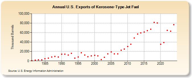 U.S. Exports of Kerosene-Type Jet Fuel (Thousand Barrels)