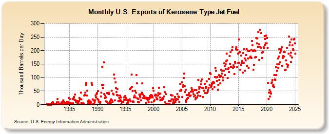 U.S. Exports of Kerosene-Type Jet Fuel (Thousand Barrels per Day)