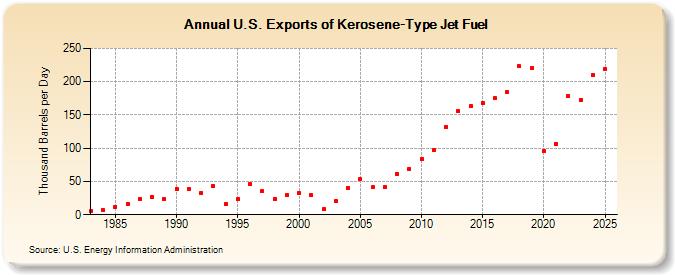 U.S. Exports of Kerosene-Type Jet Fuel (Thousand Barrels per Day)
