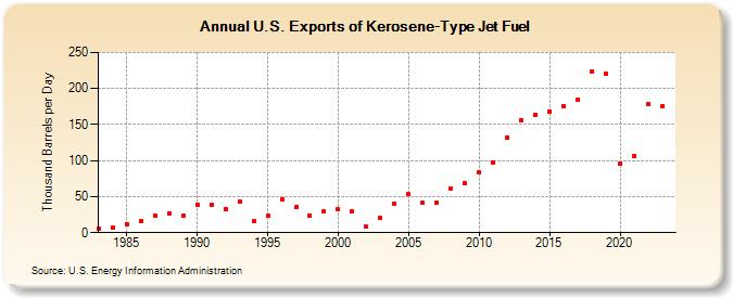 U.S. Exports of Kerosene-Type Jet Fuel (Thousand Barrels per Day)