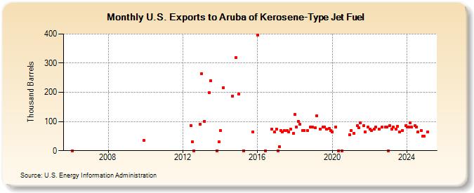 U.S. Exports to Aruba of Kerosene-Type Jet Fuel (Thousand Barrels)