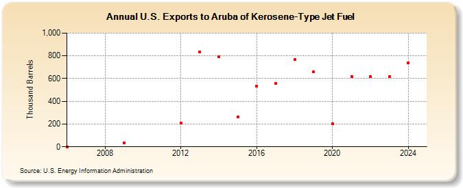 U.S. Exports to Aruba of Kerosene-Type Jet Fuel (Thousand Barrels)