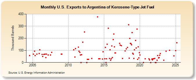 U.S. Exports to Argentina of Kerosene-Type Jet Fuel (Thousand Barrels)