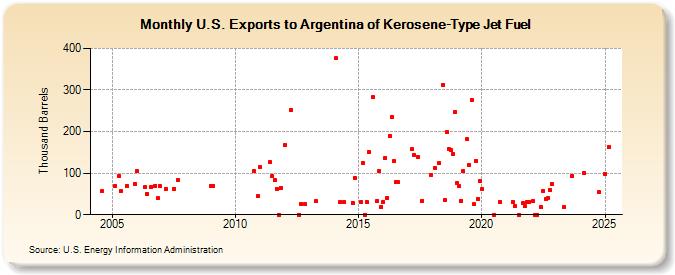 U.S. Exports to Argentina of Kerosene-Type Jet Fuel (Thousand Barrels)