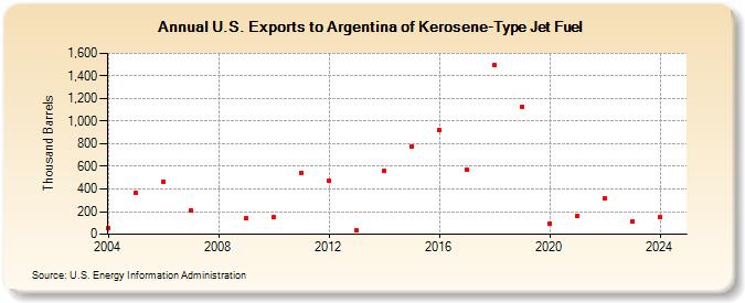 U.S. Exports to Argentina of Kerosene-Type Jet Fuel (Thousand Barrels)