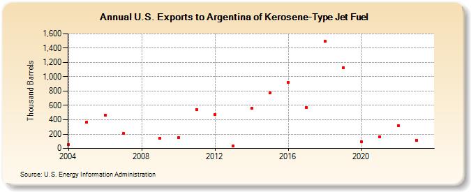 U.S. Exports to Argentina of Kerosene-Type Jet Fuel (Thousand Barrels)