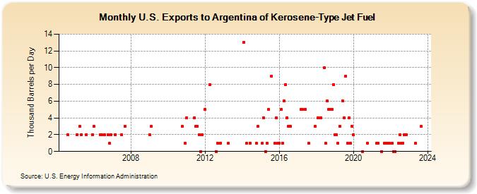 U.S. Exports to Argentina of Kerosene-Type Jet Fuel (Thousand Barrels per Day)