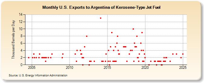 U.S. Exports to Argentina of Kerosene-Type Jet Fuel (Thousand Barrels per Day)