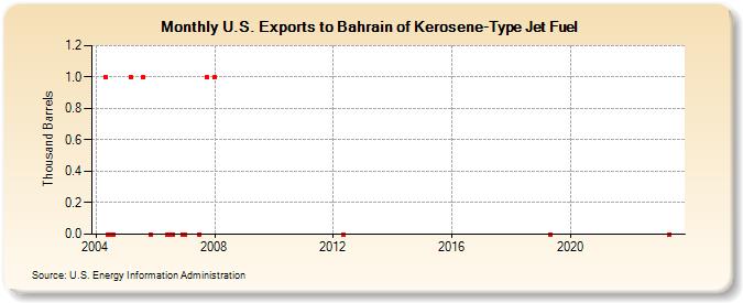 U.S. Exports to Bahrain of Kerosene-Type Jet Fuel (Thousand Barrels)