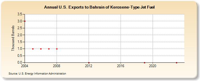 U.S. Exports to Bahrain of Kerosene-Type Jet Fuel (Thousand Barrels)