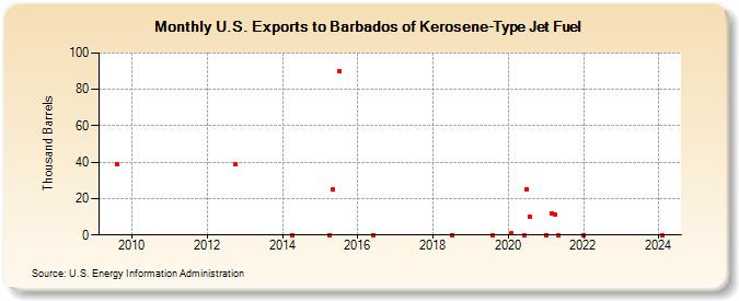 U.S. Exports to Barbados of Kerosene-Type Jet Fuel (Thousand Barrels)