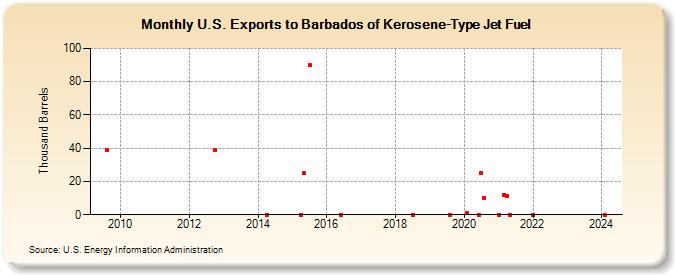 U.S. Exports to Barbados of Kerosene-Type Jet Fuel (Thousand Barrels)