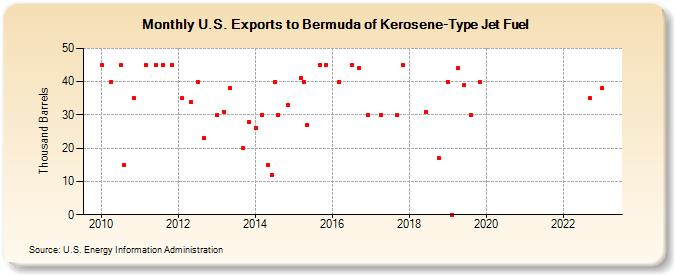 U.S. Exports to Bermuda of Kerosene-Type Jet Fuel (Thousand Barrels)