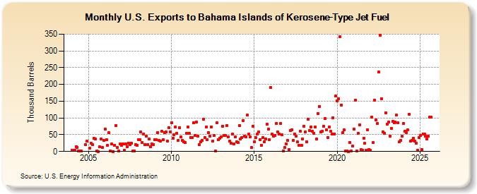 U.S. Exports to Bahama Islands of Kerosene-Type Jet Fuel (Thousand Barrels)