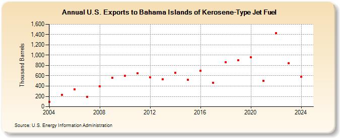 U.S. Exports to Bahama Islands of Kerosene-Type Jet Fuel (Thousand Barrels)