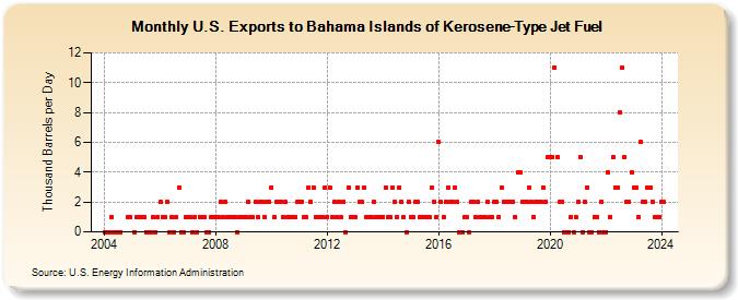 U.S. Exports to Bahama Islands of Kerosene-Type Jet Fuel (Thousand Barrels per Day)