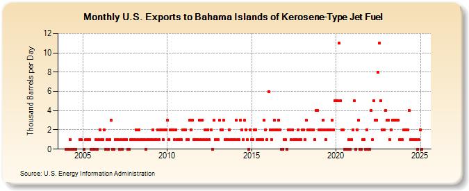 U.S. Exports to Bahama Islands of Kerosene-Type Jet Fuel (Thousand Barrels per Day)