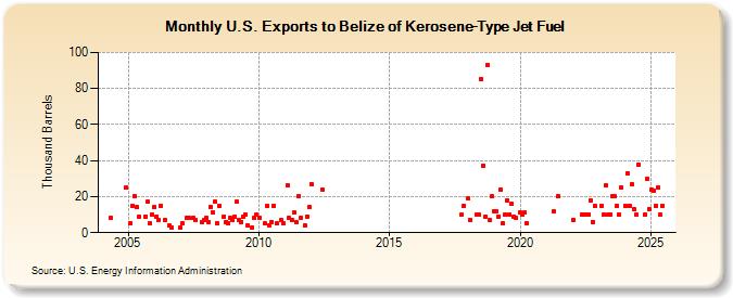 U.S. Exports to Belize of Kerosene-Type Jet Fuel (Thousand Barrels)