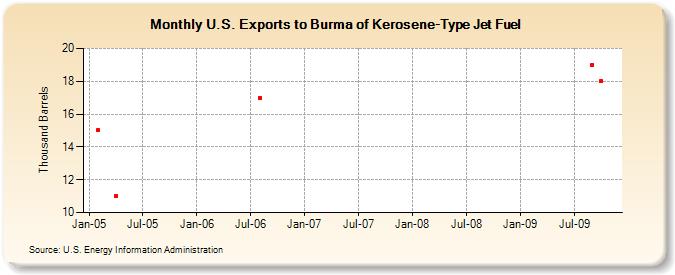 U.S. Exports to Burma of Kerosene-Type Jet Fuel (Thousand Barrels)