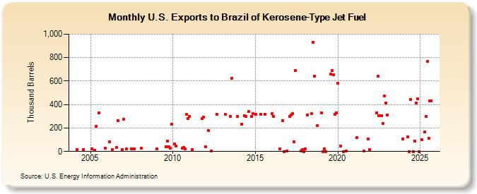 U.S. Exports to Brazil of Kerosene-Type Jet Fuel (Thousand Barrels)