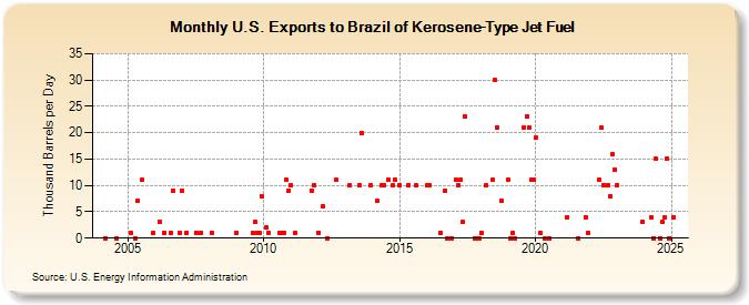 U.S. Exports to Brazil of Kerosene-Type Jet Fuel (Thousand Barrels per Day)