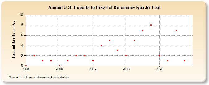 U.S. Exports to Brazil of Kerosene-Type Jet Fuel (Thousand Barrels per Day)