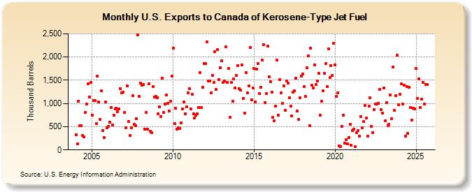 U.S. Exports to Canada of Kerosene-Type Jet Fuel (Thousand Barrels)