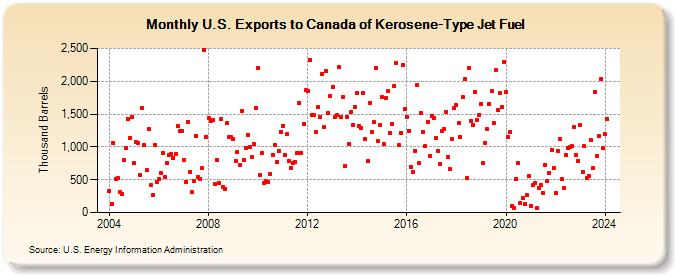 U.S. Exports to Canada of Kerosene-Type Jet Fuel (Thousand Barrels)