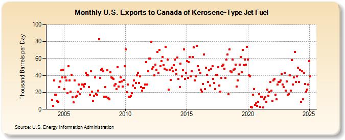 U.S. Exports to Canada of Kerosene-Type Jet Fuel (Thousand Barrels per Day)