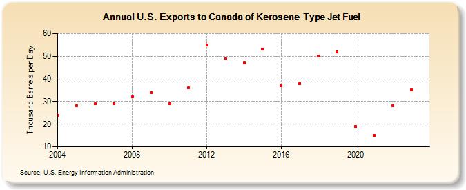 U.S. Exports to Canada of Kerosene-Type Jet Fuel (Thousand Barrels per Day)