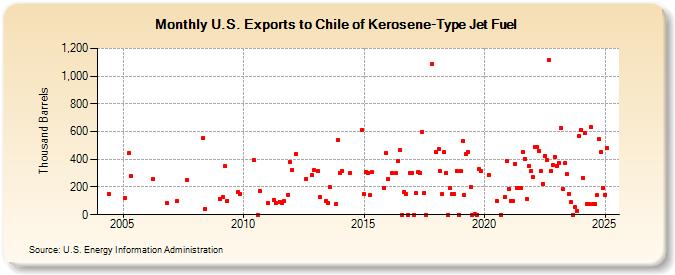 U.S. Exports to Chile of Kerosene-Type Jet Fuel (Thousand Barrels)