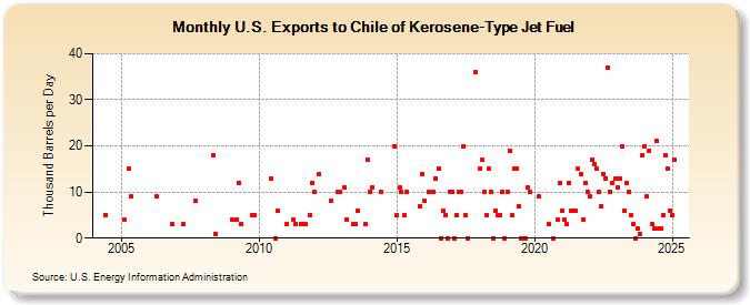 U.S. Exports to Chile of Kerosene-Type Jet Fuel (Thousand Barrels per Day)