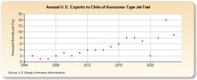 U.S. Exports to Chile of Kerosene-Type Jet Fuel (Thousand Barrels per Day)