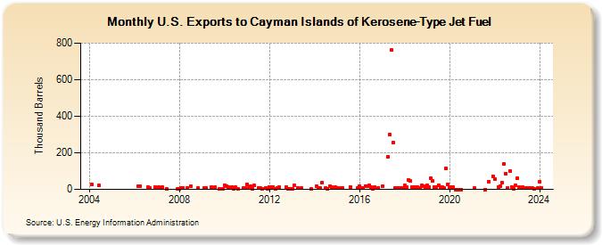 U.S. Exports to Cayman Islands of Kerosene-Type Jet Fuel (Thousand Barrels)