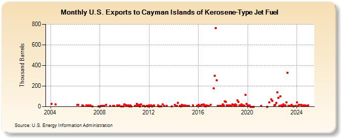 U.S. Exports to Cayman Islands of Kerosene-Type Jet Fuel (Thousand Barrels)