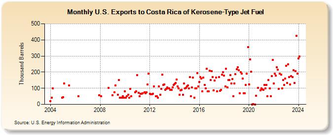 U.S. Exports to Costa Rica of Kerosene-Type Jet Fuel (Thousand Barrels)