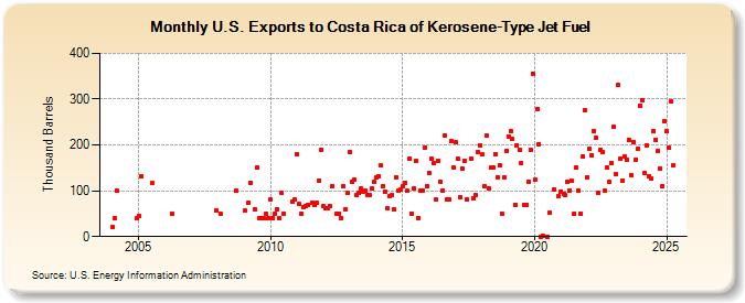 U.S. Exports to Costa Rica of Kerosene-Type Jet Fuel (Thousand Barrels)