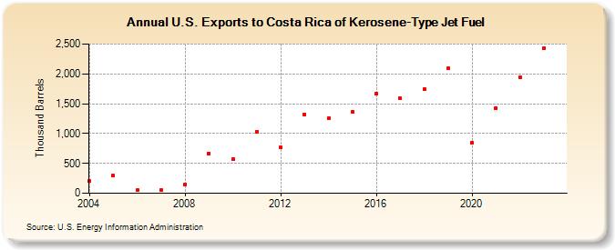 U.S. Exports to Costa Rica of Kerosene-Type Jet Fuel (Thousand Barrels)