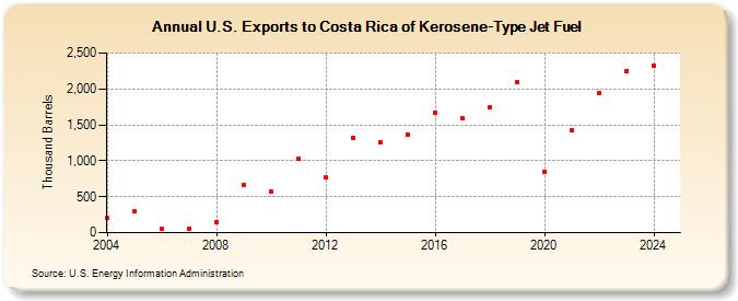 U.S. Exports to Costa Rica of Kerosene-Type Jet Fuel (Thousand Barrels)