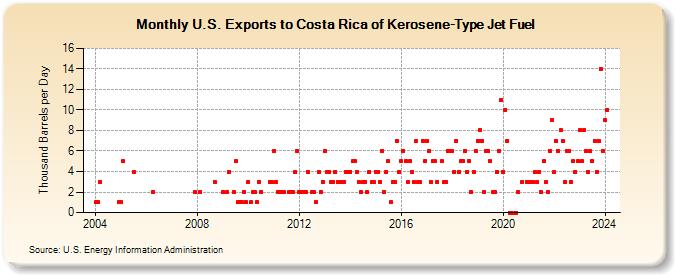U.S. Exports to Costa Rica of Kerosene-Type Jet Fuel (Thousand Barrels per Day)