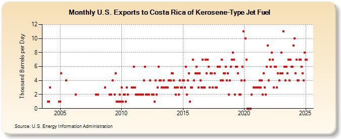 U.S. Exports to Costa Rica of Kerosene-Type Jet Fuel (Thousand Barrels per Day)