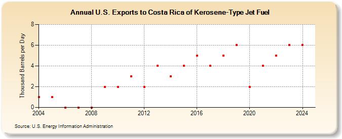 U.S. Exports to Costa Rica of Kerosene-Type Jet Fuel (Thousand Barrels per Day)