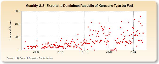 U.S. Exports to Dominican Republic of Kerosene-Type Jet Fuel (Thousand Barrels)