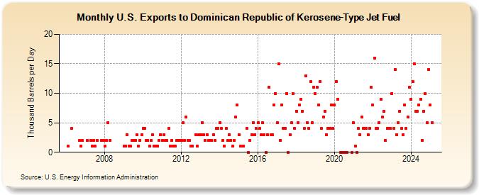 U.S. Exports to Dominican Republic of Kerosene-Type Jet Fuel (Thousand Barrels per Day)