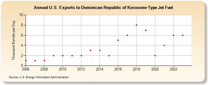 U.S. Exports to Dominican Republic of Kerosene-Type Jet Fuel (Thousand Barrels per Day)