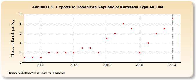 U.S. Exports to Dominican Republic of Kerosene-Type Jet Fuel (Thousand Barrels per Day)