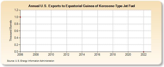 U.S. Exports to Equatorial Guinea of Kerosene-Type Jet Fuel (Thousand Barrels)