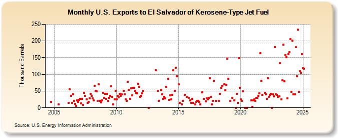 U.S. Exports to El Salvador of Kerosene-Type Jet Fuel (Thousand Barrels)