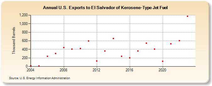 U.S. Exports to El Salvador of Kerosene-Type Jet Fuel (Thousand Barrels)